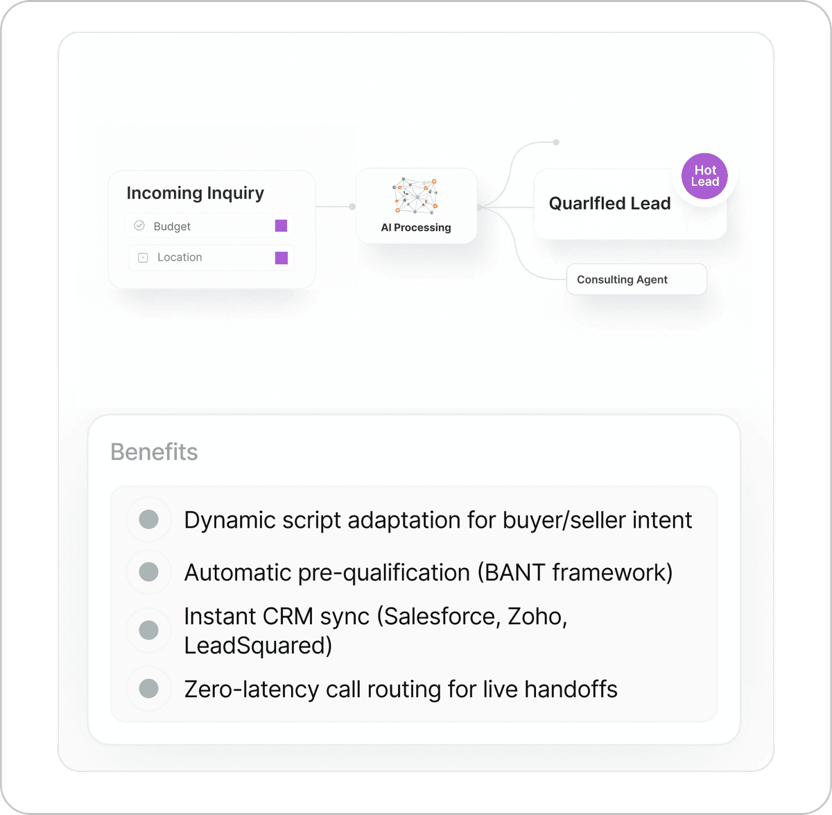 AI Real Estate ISA & Buyer Screening - visual representation of AI automation feature